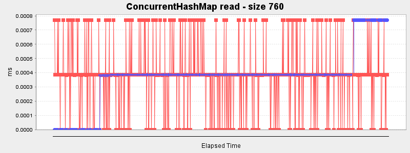 ConcurrentHashMap read - size 760